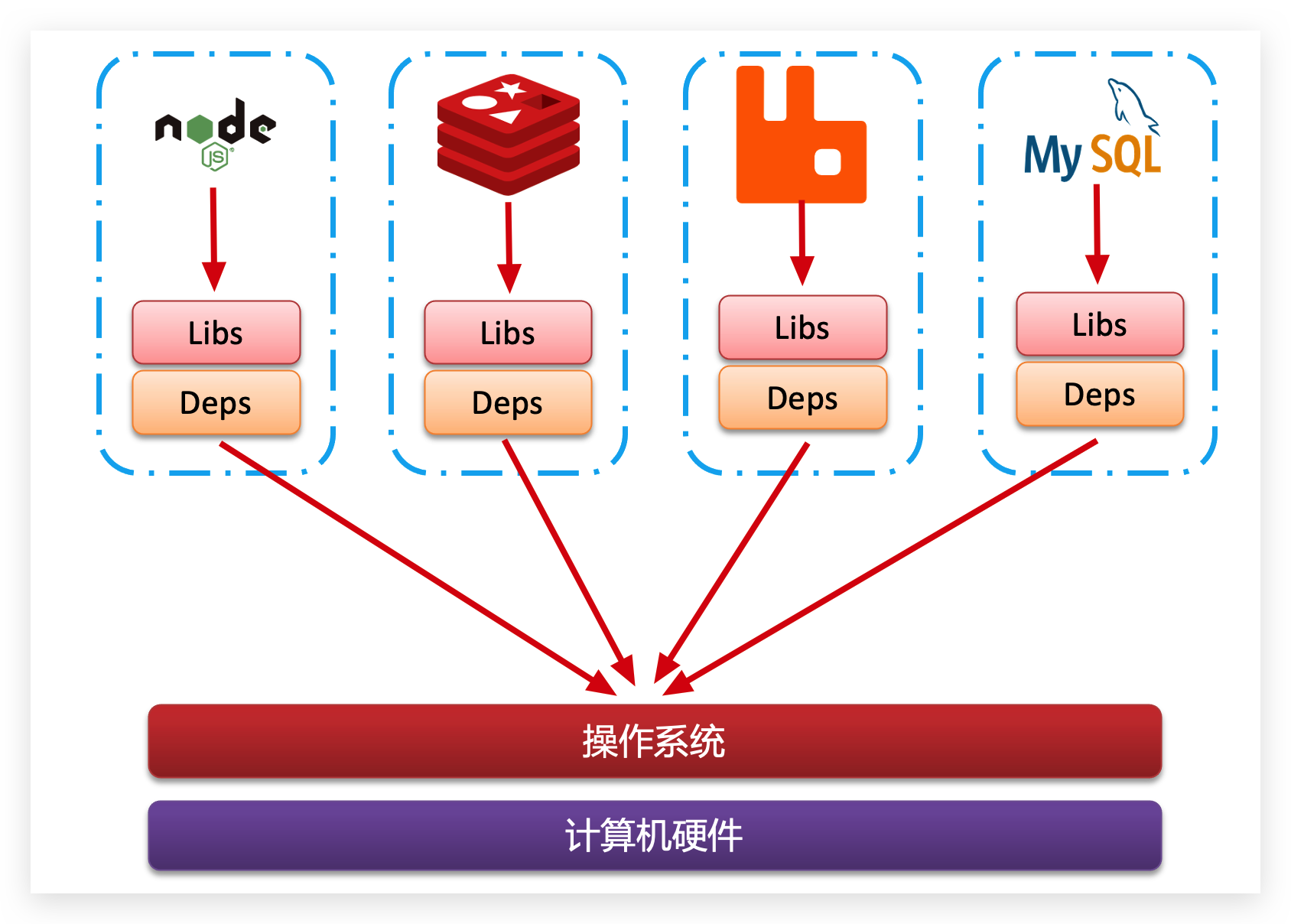 Docker部署