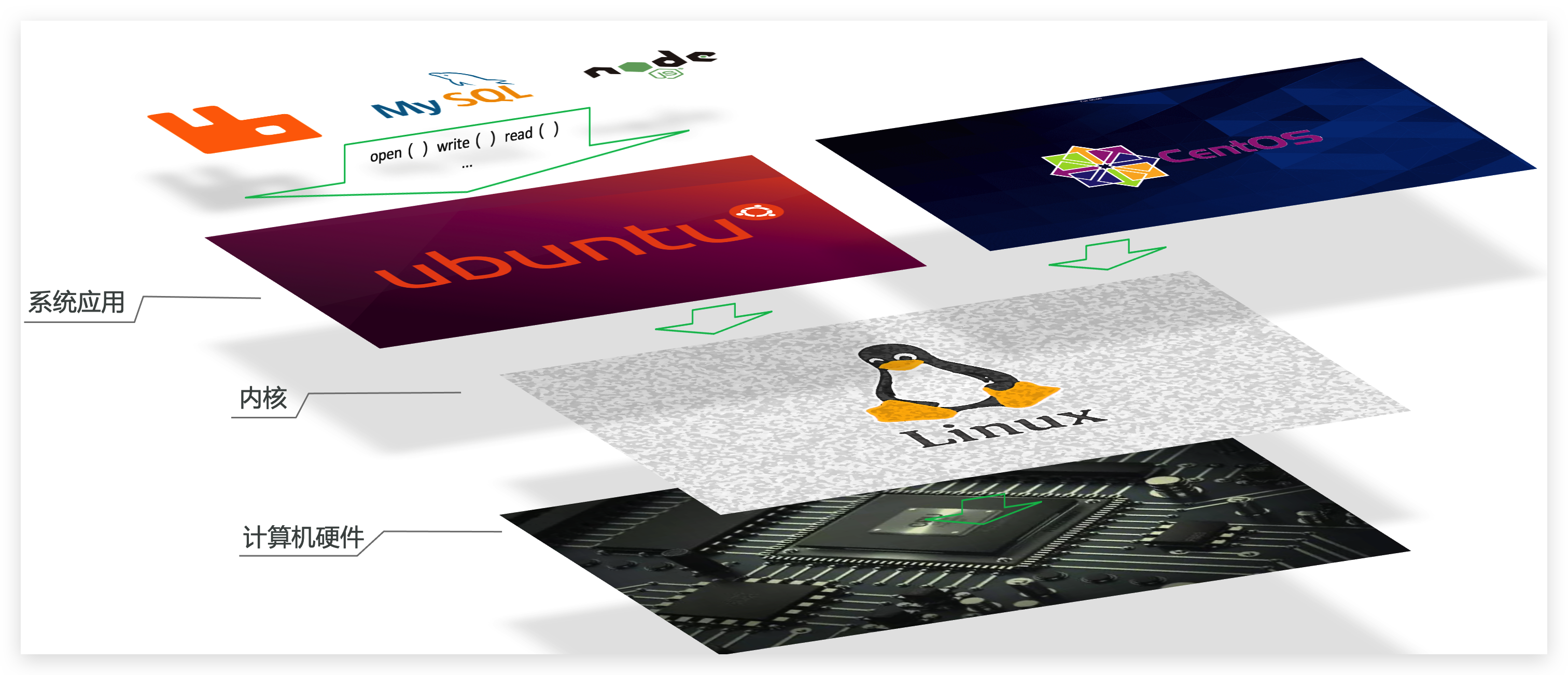Linux系统应用差异
