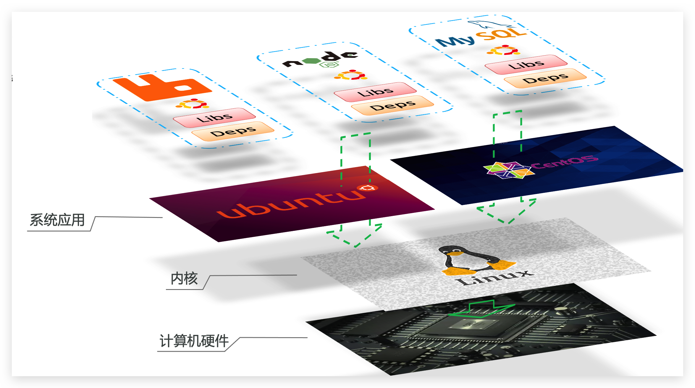 Docker解决环境差异问题