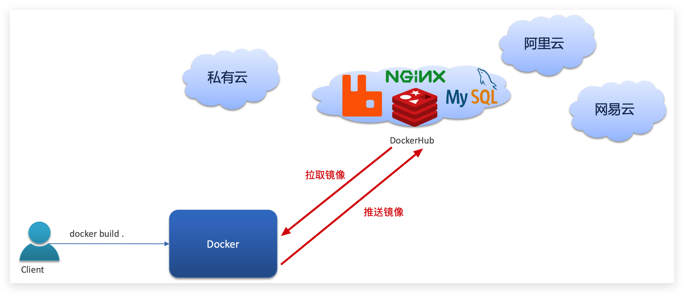 DockerHub示意图