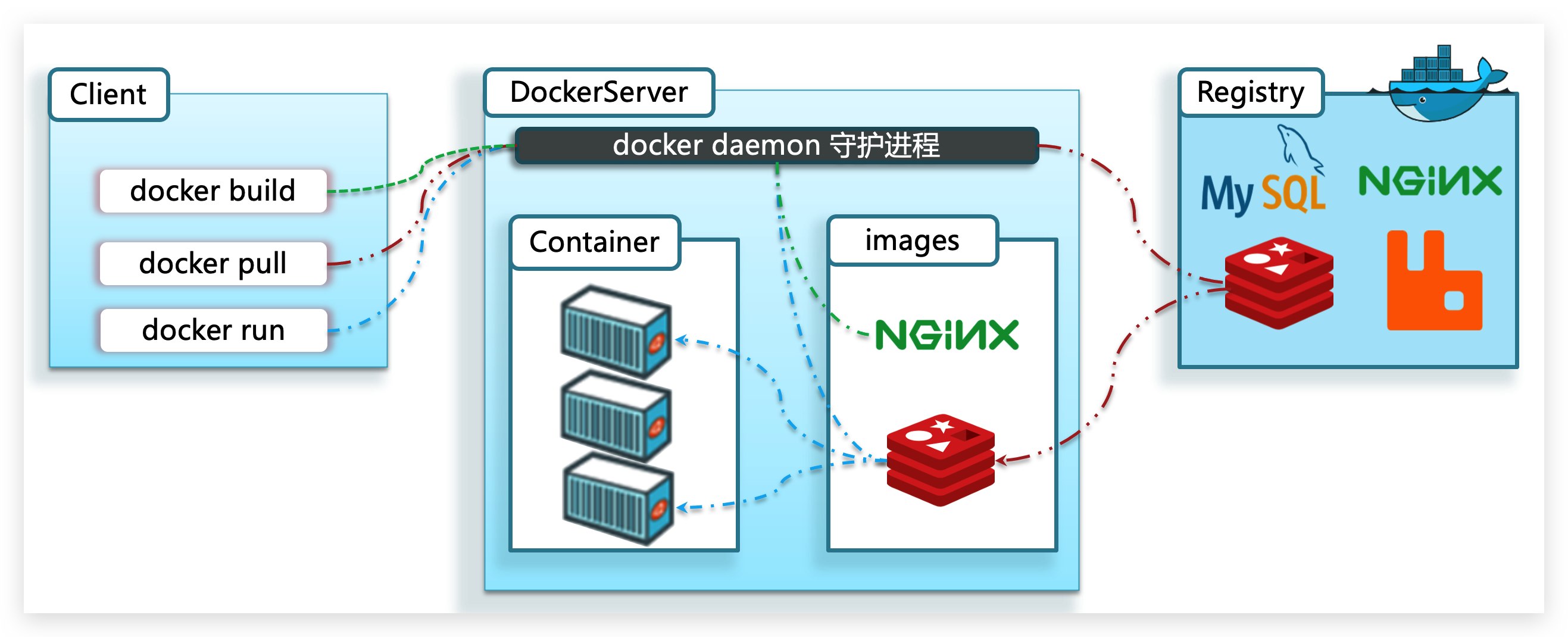 Docker架构
