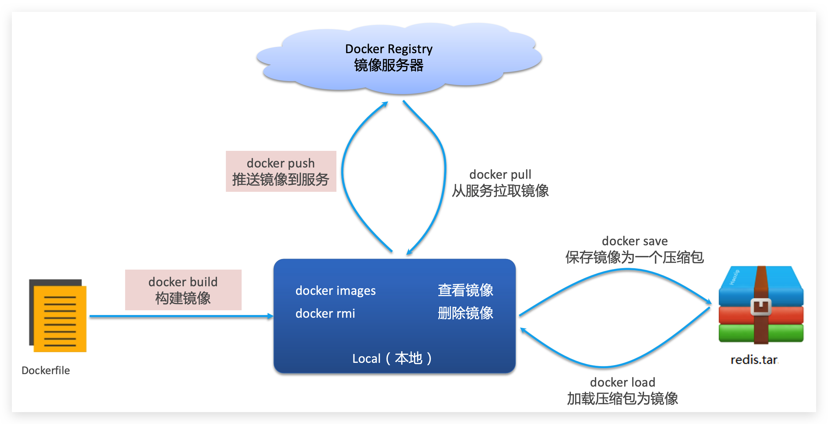 镜像操作命令