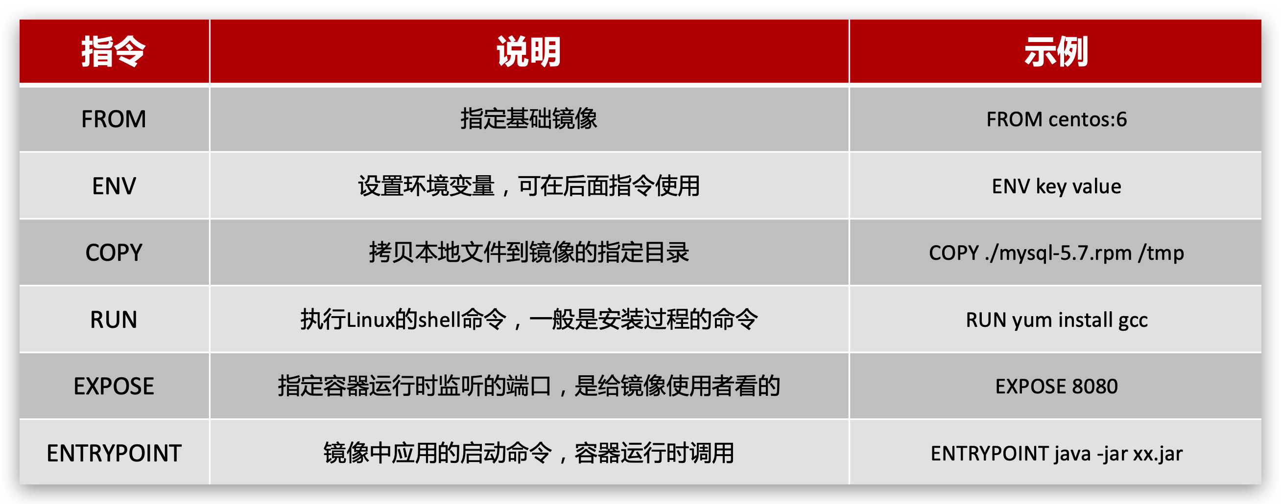 Dockerfile 语法说明
