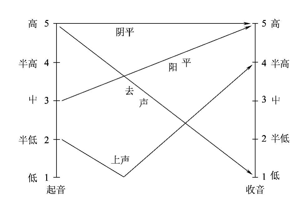 五度标记法 五度标记法